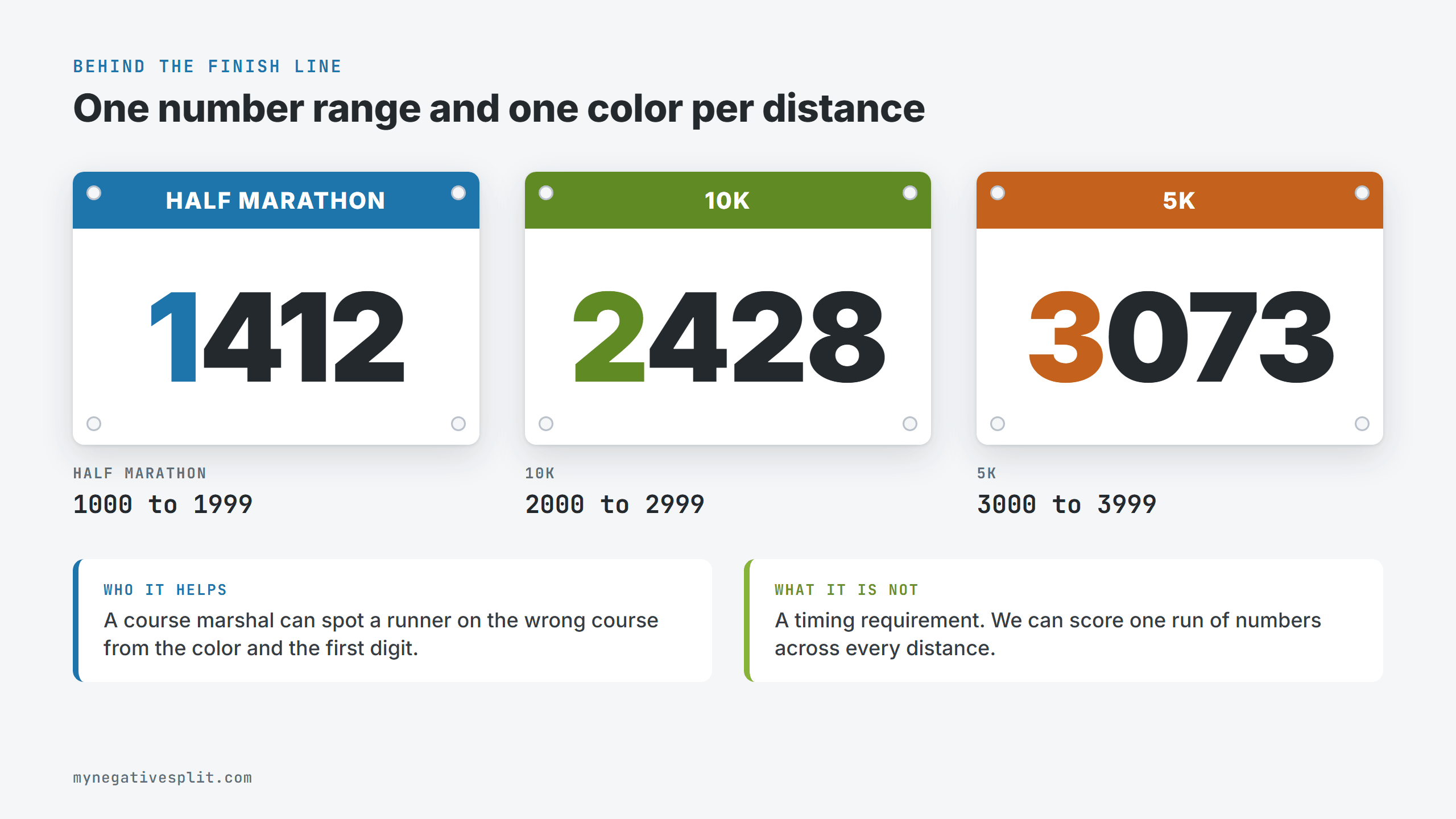 Three bibs for a half marathon, 10K and 5K in blue, green and orange, numbered 1412, 2428 and 3073, with ranges of 1000 to 1999, 2000 to 2999 and 3000 to 3999.